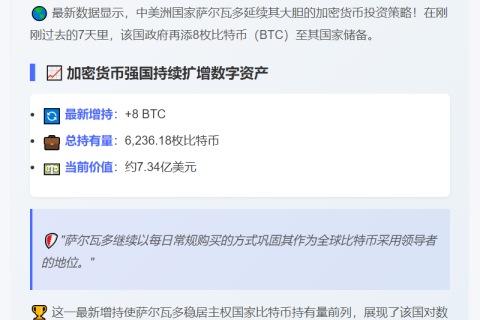 萨尔瓦多7日增持8枚BTC，持仓达6236.18枚