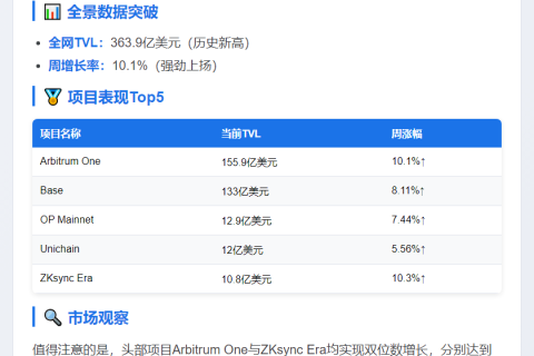 ------------------
以太坊L2 TVL周涨10%至364亿美元