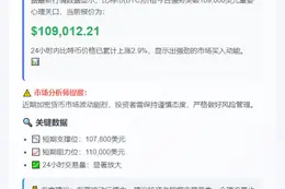 BTC破10.9万美元