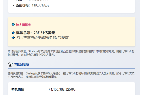 比特币持仓收益超287亿美元
