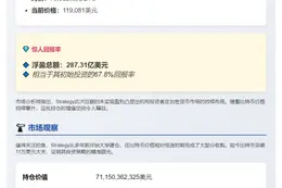 比特币持仓收益超287亿美元
