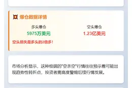 24小时爆仓1.83亿 空单主导
