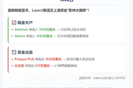 大额资金异动：Arbitrum吸金1040万，Polygon失血1830万