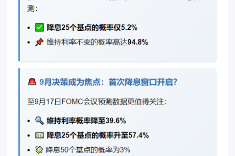 "CME预测7月降息概率5.2%"