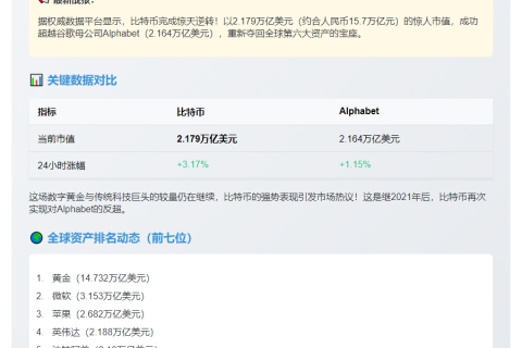 比特币超越Alphabet，重登全球市值第六