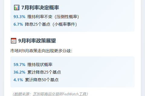联储7月维持利率概率达93.3%