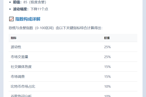 "恐慌贪婪指数降至74，情绪转趋贪婪"