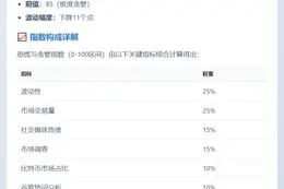 "恐慌贪婪指数降至74，情绪转趋贪婪"