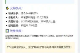 文章原标题：聪明钱4小时前清仓3441枚ETH，获利百万美元