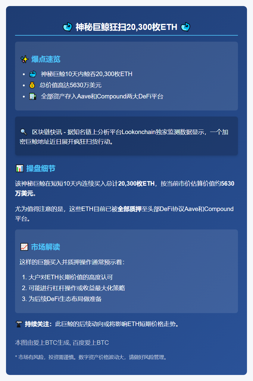 巨鲸十日扫货20,300枚ETH，砸5630万美元