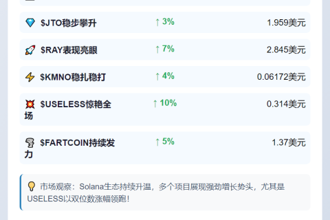 Solana代币普涨，USELESS飙升10%