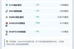Solana代币普涨，USELESS飙升10%