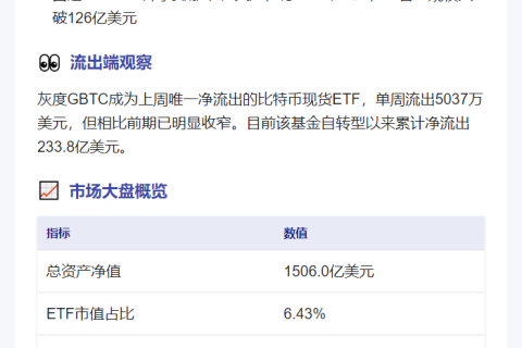 比特币ETF连续五周净流入27.2亿美元