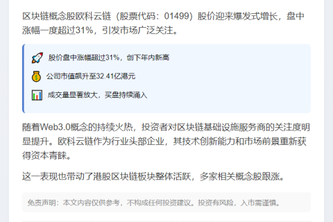 欧科云链飙涨31% 市值达32亿