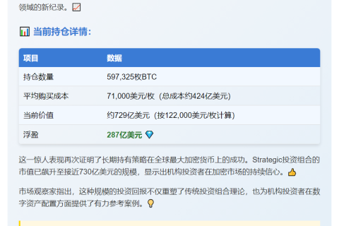 比特币持仓浮盈破287亿