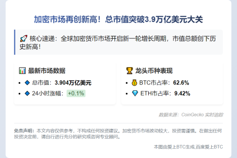加密市值飙至3.9万亿