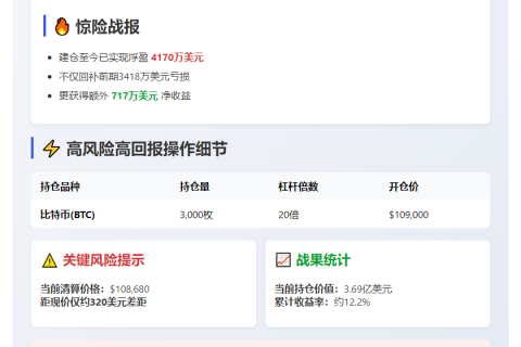 AguilaTrades比特币多单盈利超4170万