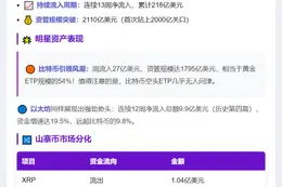 上周数字资产投资产品净流入37亿美元