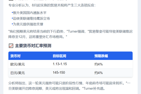 关税推高通胀 美元或暂获喘息