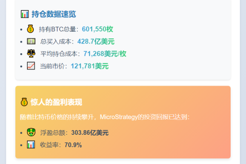 比特币持仓盈利逾300亿