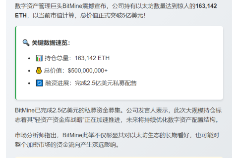 BitMine持仓16.3万ETH 价值5亿美元