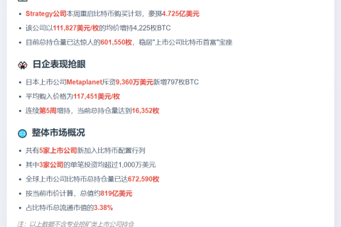 全球上市公司上周净买入6.28亿美元比特币