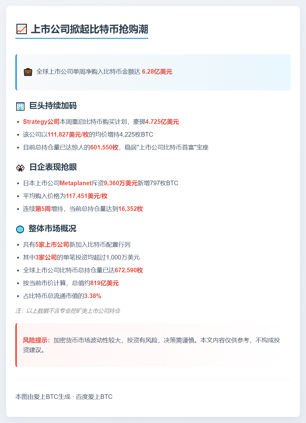 全球上市公司上周净买入6.28亿美元比特币