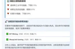美股三指齐跌 加密股普涨