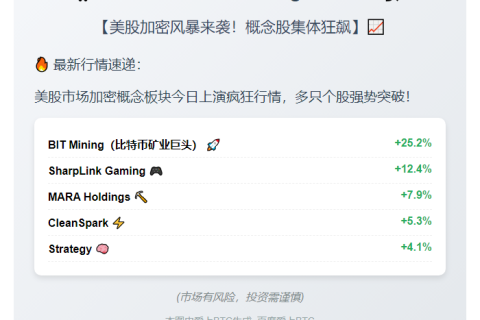 加密股大涨 BIT Mining飙升25%