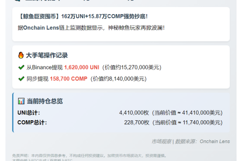 巨鲸再提币：162万UNI+15.87万COMP