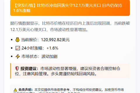 ```  
BTC跌破12.1万美元  
```