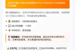 ```  
BTC跌破12.1万美元  
```