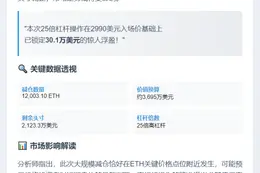 鲸鱼大减25倍ETH多单，持仓剩2133万美元