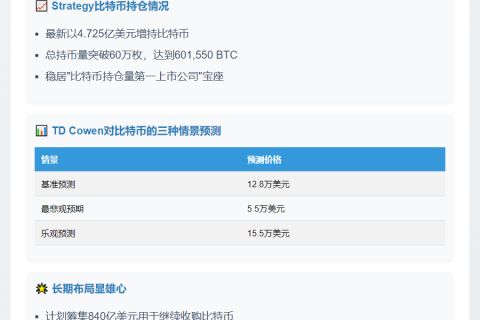 TD Cowen上调Strategy目标价至680美元