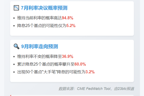 美联储7月利率不变概率超94%
