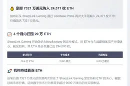 SharpLink增持2.4万枚ETH 价值7321万美元