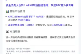 ARKB净流出9960万 灰度BTC流入1270万