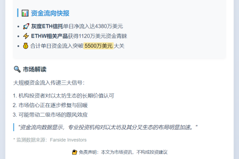 灰度单日吸金5500万美元 ETH与ETHW分别流入4380万和1120万