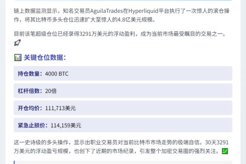 "AguilaTrades增持BTC至4.8亿，浮盈3291万"