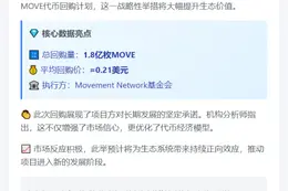 MOV完成1.8亿MOVE回购