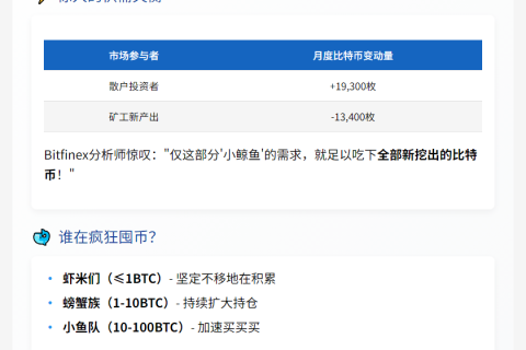 Bitfinex: 散户需求超比特币供应