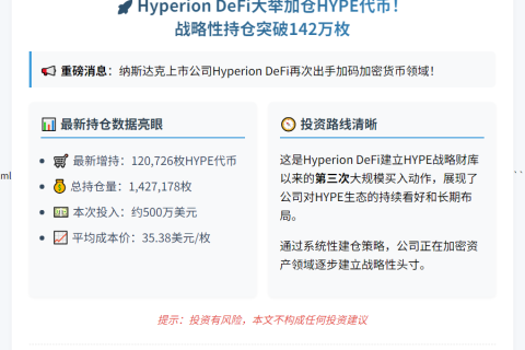 Hyperion增持12万HYPE，总持仓达142万