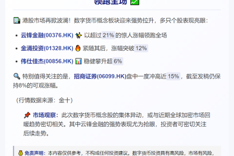 港股数字货币股拉升 云锋金融涨超21%