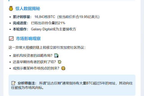 某远古巨鲸转移1.68万枚BTC 价值近20亿美元