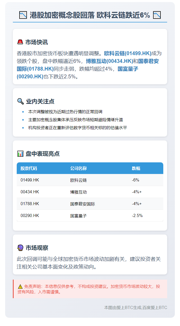 港股加密概念股回落 欧科云链跌近6%