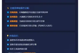 巨鲸抛售引发比特币多转空，28万美元浮盈