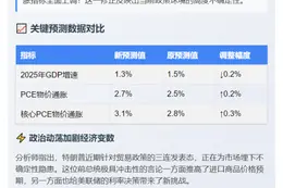 摩根大通上调美国通胀预期