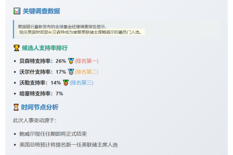 贝森特成美联储主席热门？26%受访者支持