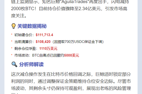 巨鲸减仓2000枚BTC，仓位降至2.34亿