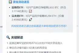 美10只比特币ETF单日净流入2632枚